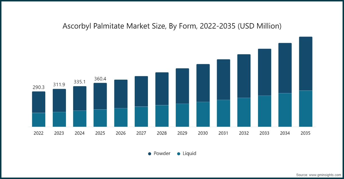 Diagramm: Marktgröße von Ascorbylpalmitat nach Form, 2022-2035 (USD Millionen)