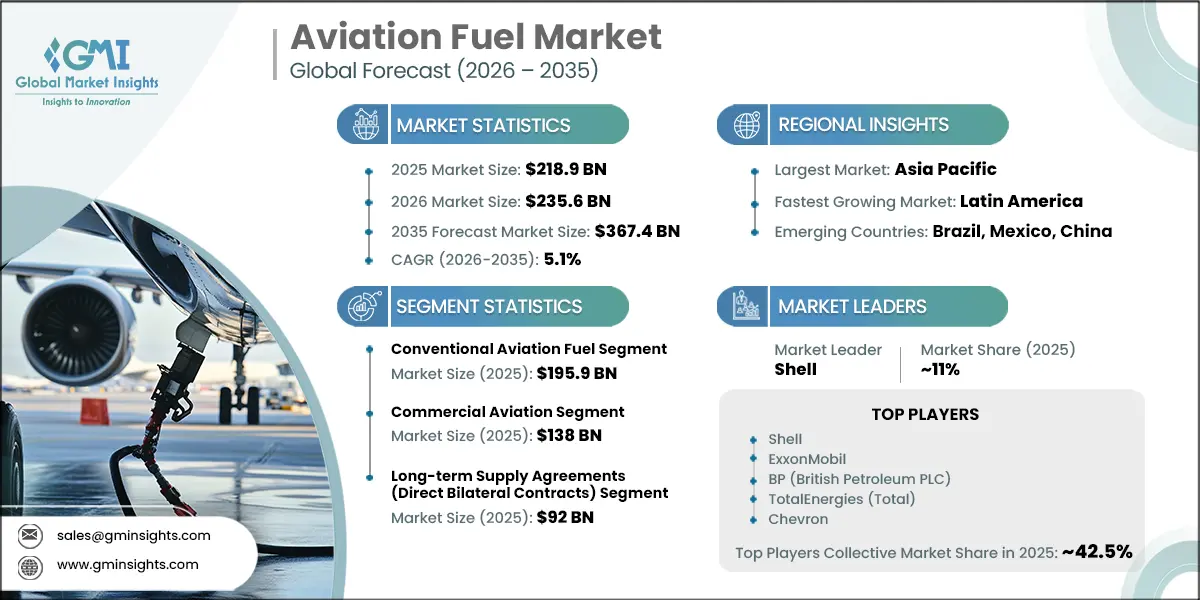 Aviation Fuel Market Research Report