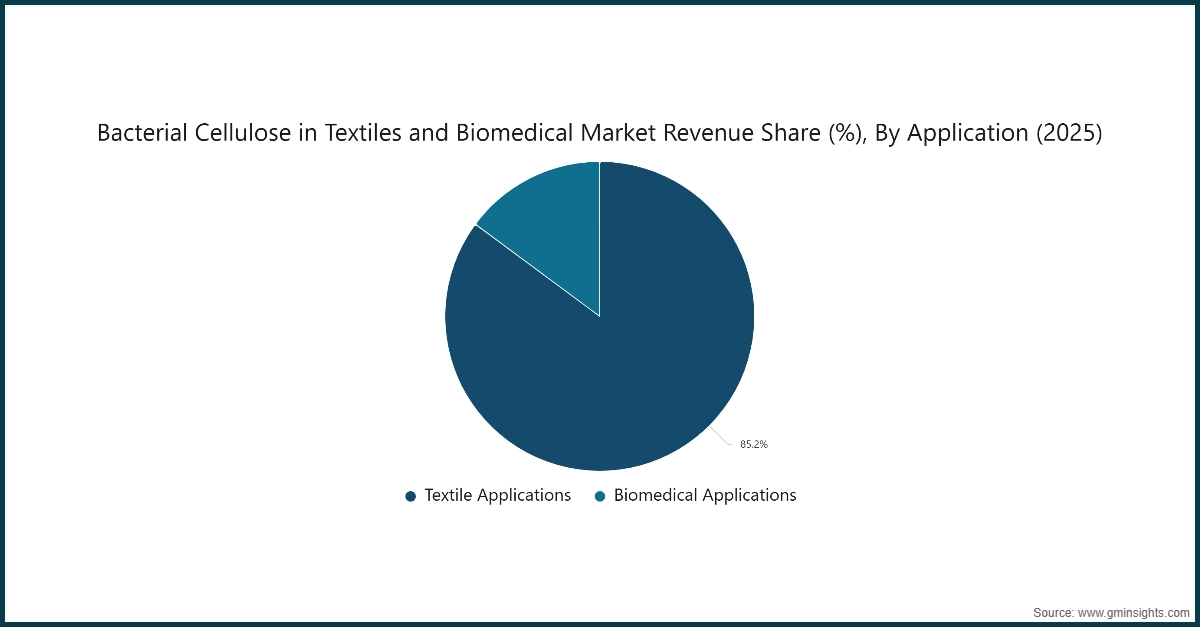 Chart: Bacterial Cellulose in Textiles and Biomedical Market Revenue Share (%), By Application (2025)