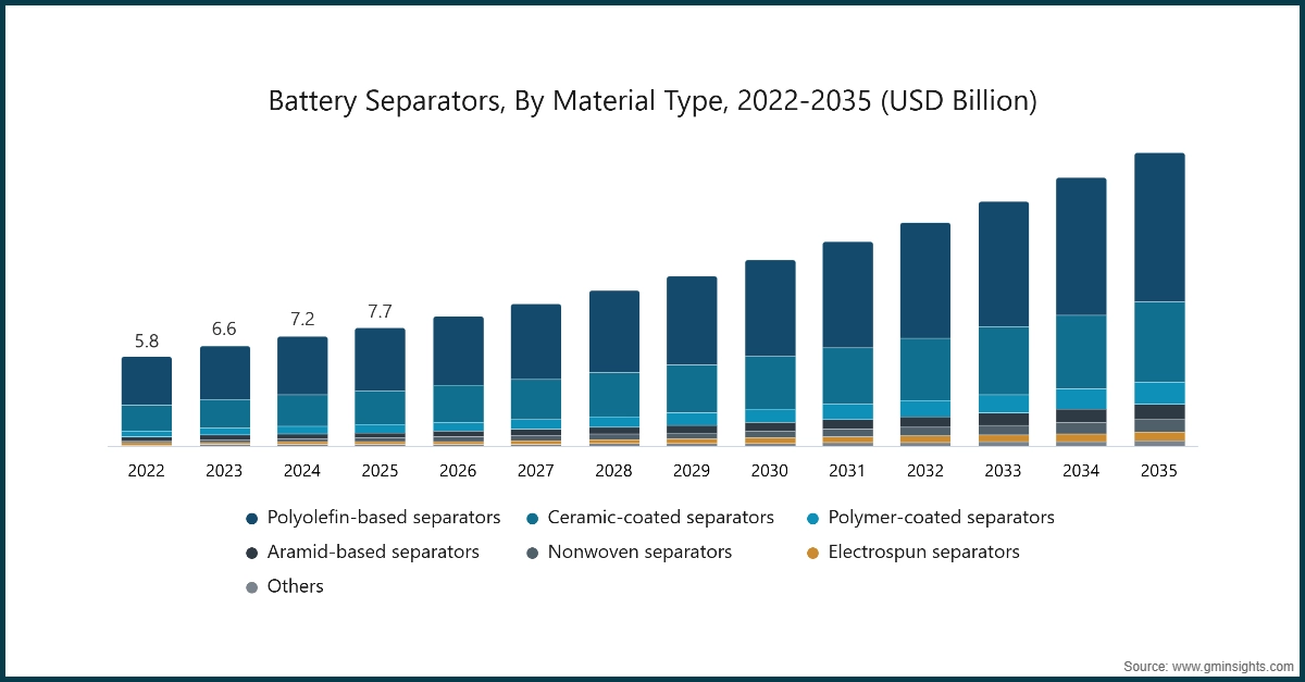 Separatori per batterie, per tipo di materiale, 2022-2035 (miliardi di USD)
