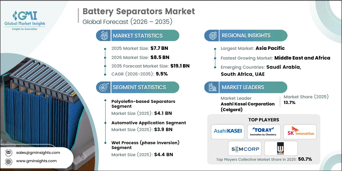 Battery Separators Market Research Report