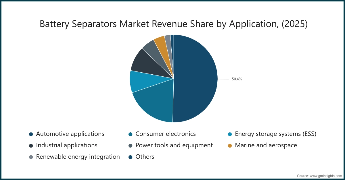 Battery Separators Market Revenue Share by Application, (2025)