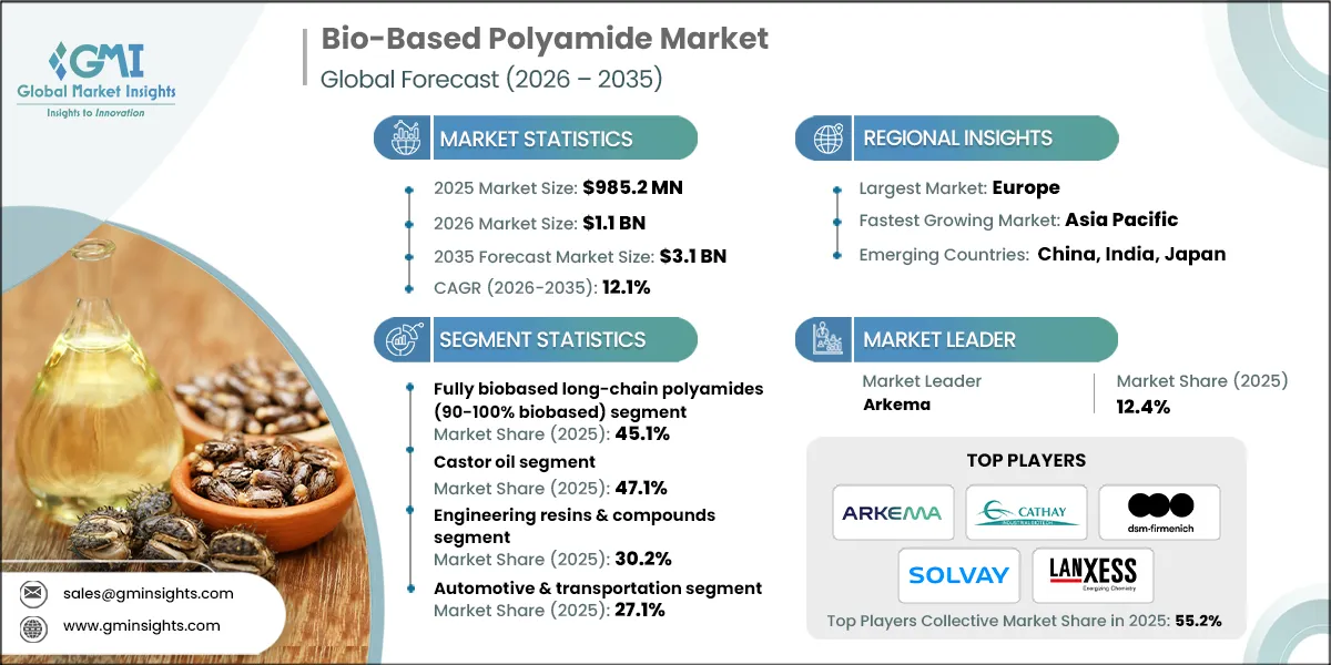 Bio-Based Polyamide Market Research Report