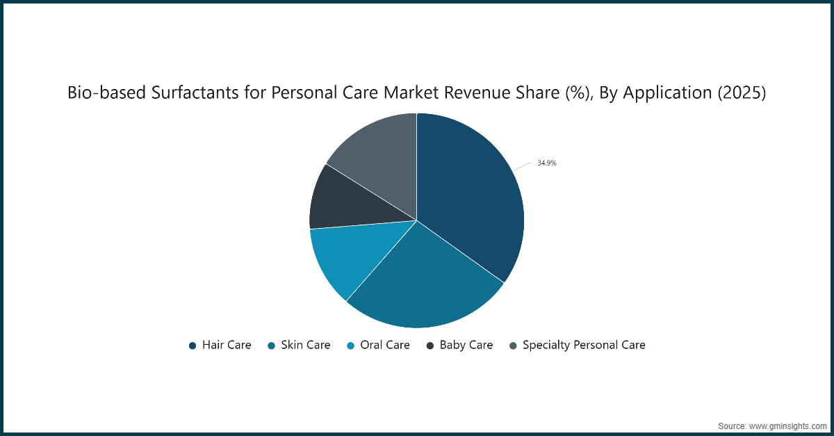 Diagramm: Marktanteil (in %) der Bio-basierten Tenside für die Körperpflege nach Anwendung (2025)