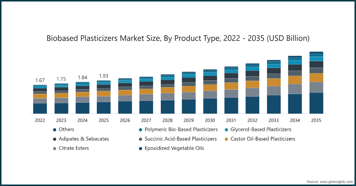 Taille du marché des plastifiants biosourcés, par type de produit, 2022 - 2035 (milliards USD)