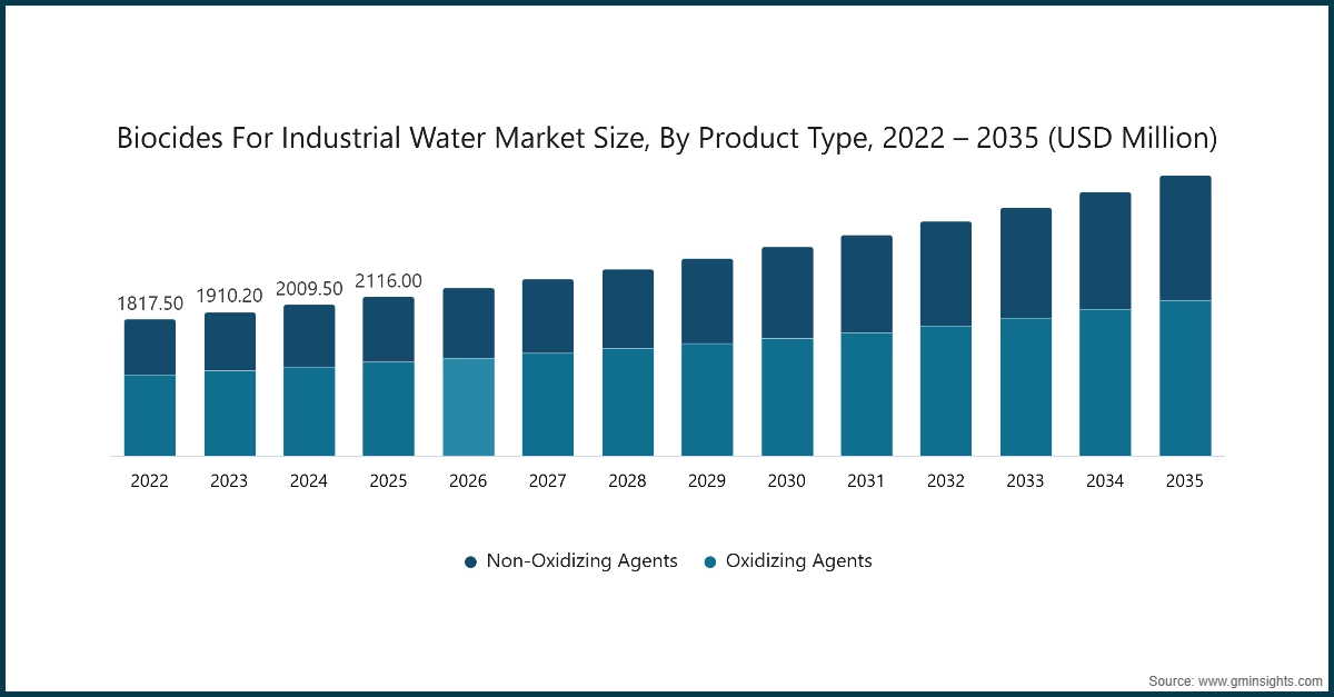 Market Research Chart
