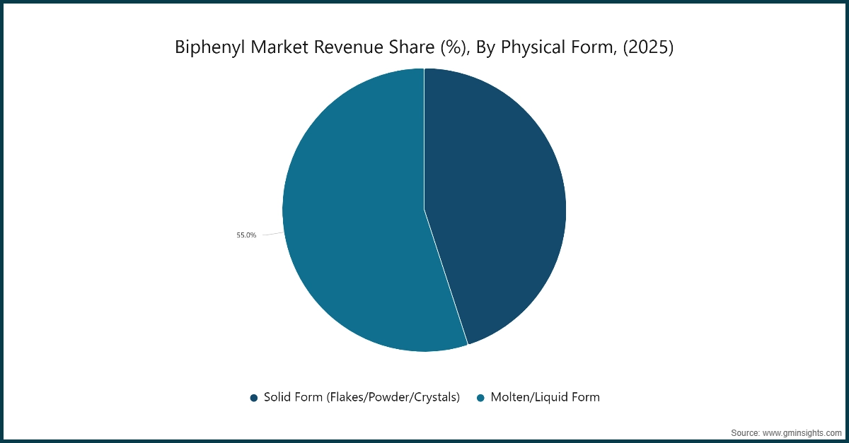 Biphenyl Market Revenue Share, By Physical Form, (2025)