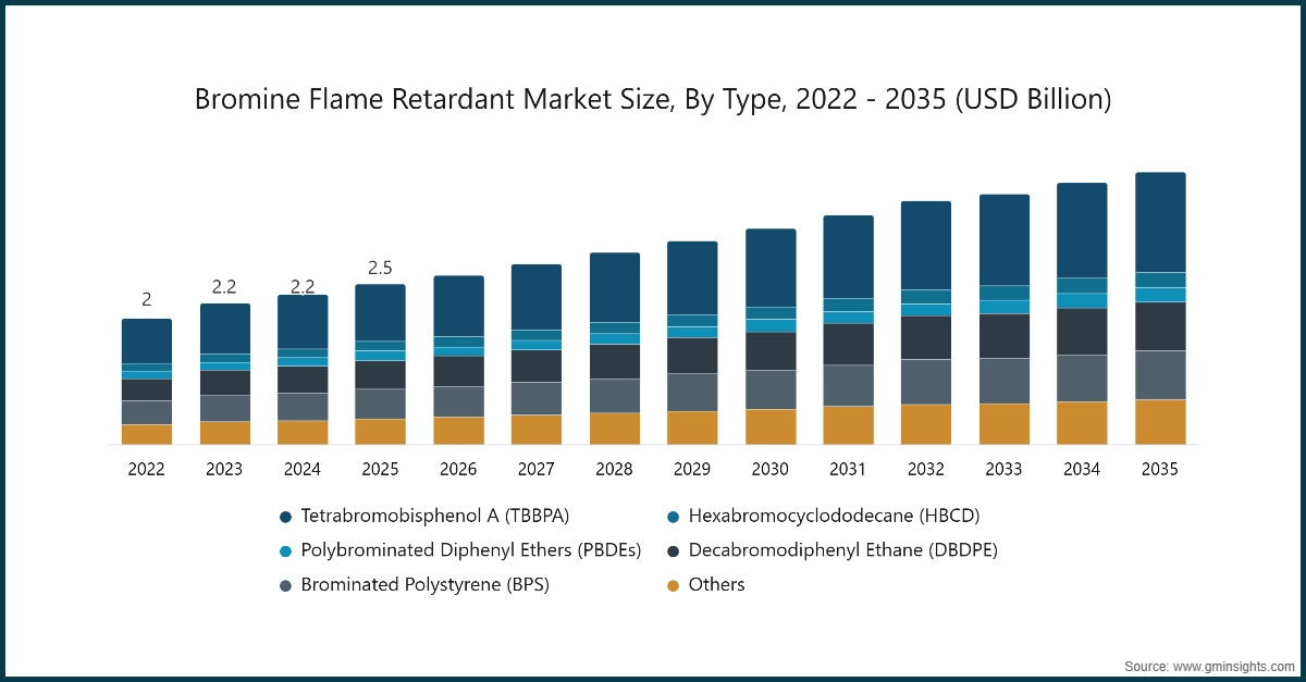 臭素系難燃剤市場規模（種類別、2022年～2035年、米ドル（億ドル）)