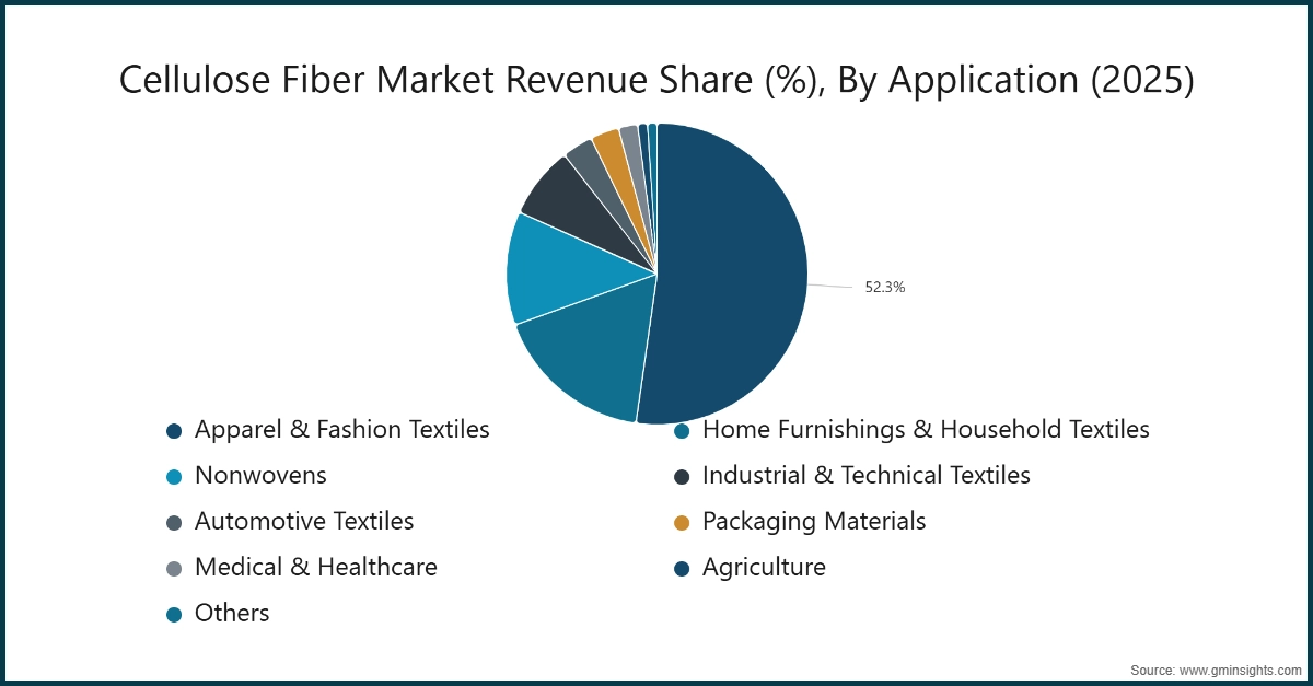Cellulose Fiber Market Revenue Share (%), By Application (2025)