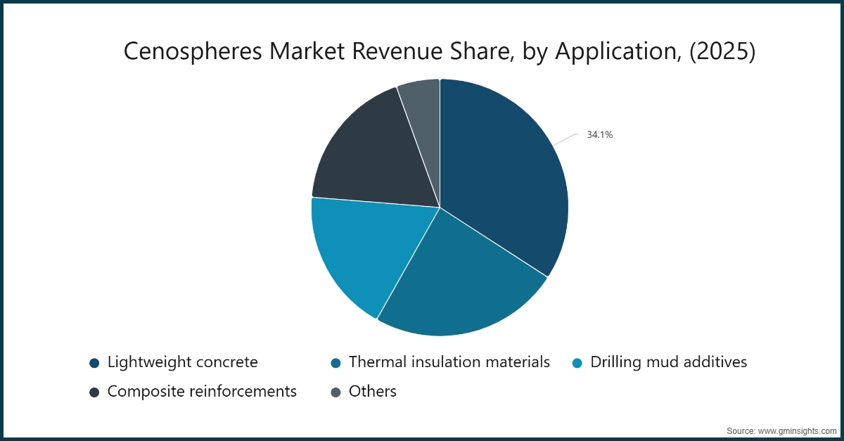 Рыночная доля рынка ценосфер, по применению, (2025)
