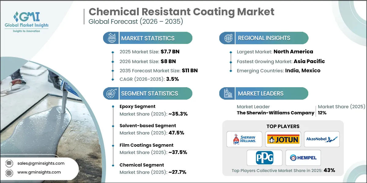 Chemical Resistant Coating Market Research Report