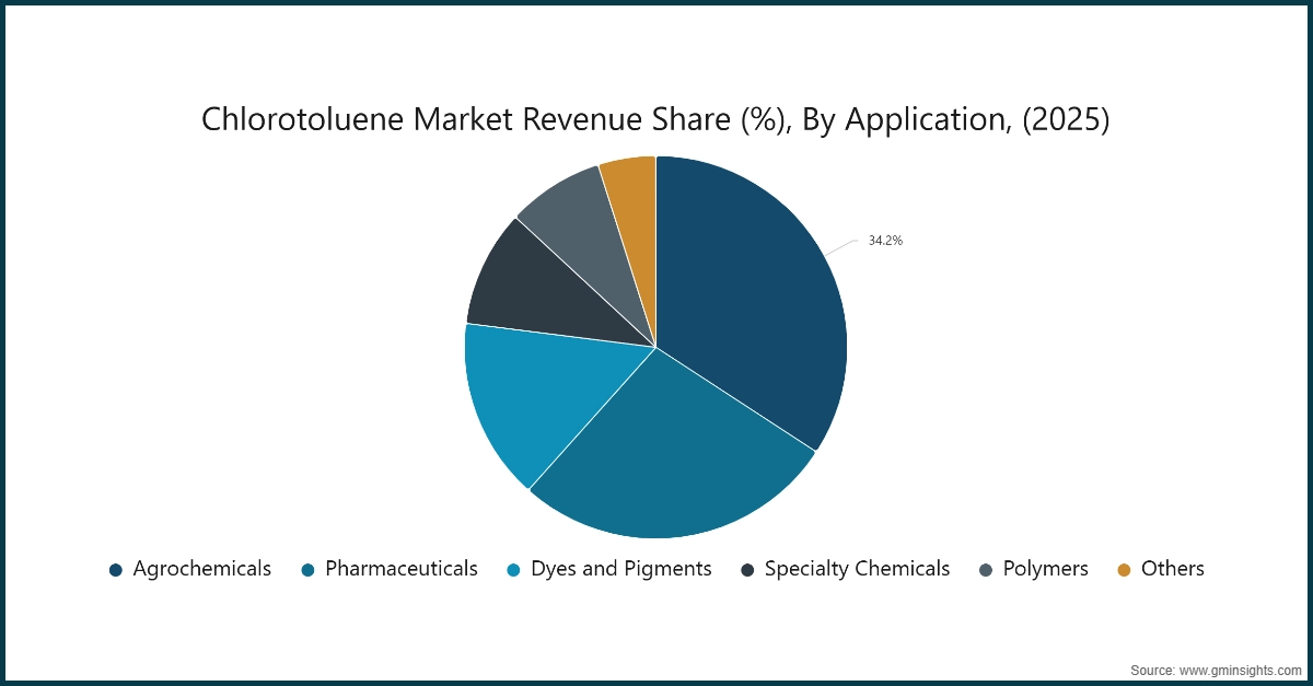 Доля доходов рынка хлортолуола (%), по применению, (2025)