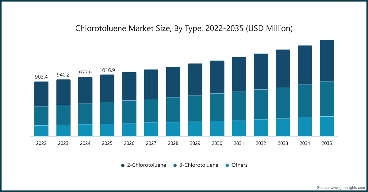 Размер рынка хлортолуола по типу, 2022-2035 (млн USD)