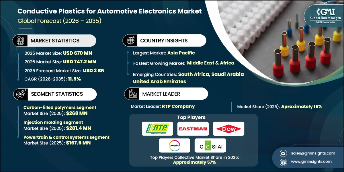 Conductive Plastics for Automotive Electronics Market Research Report