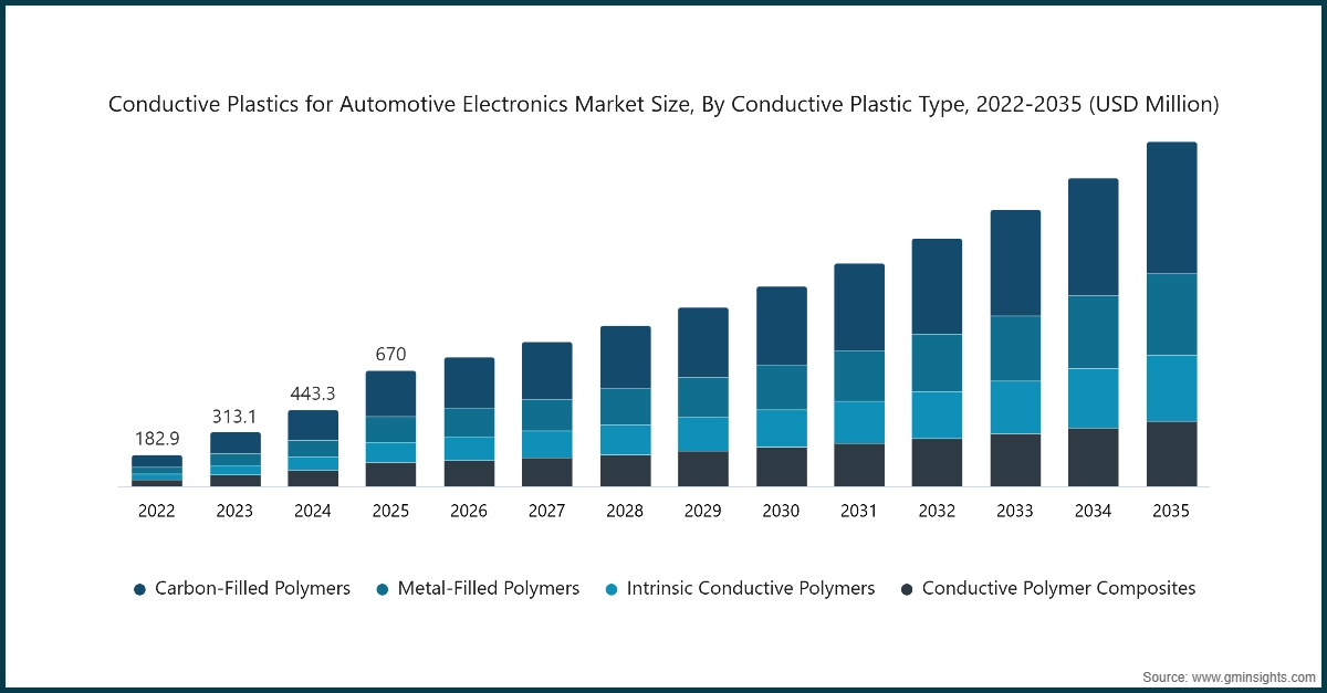 Conductive Plastics for Automotive Electronics Market Size, By Conductive Plastic Type,  2022-2035 (USD Million)