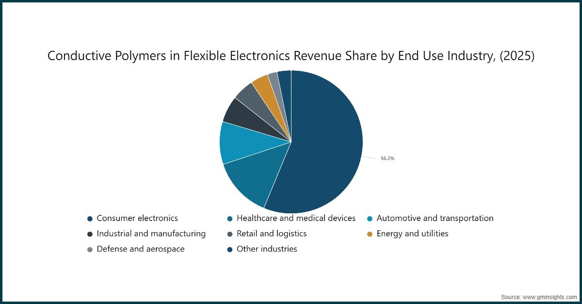 Part de revenus des polymères conducteurs dans l'électronique flexible par secteur d'utilisation finale, (2025)