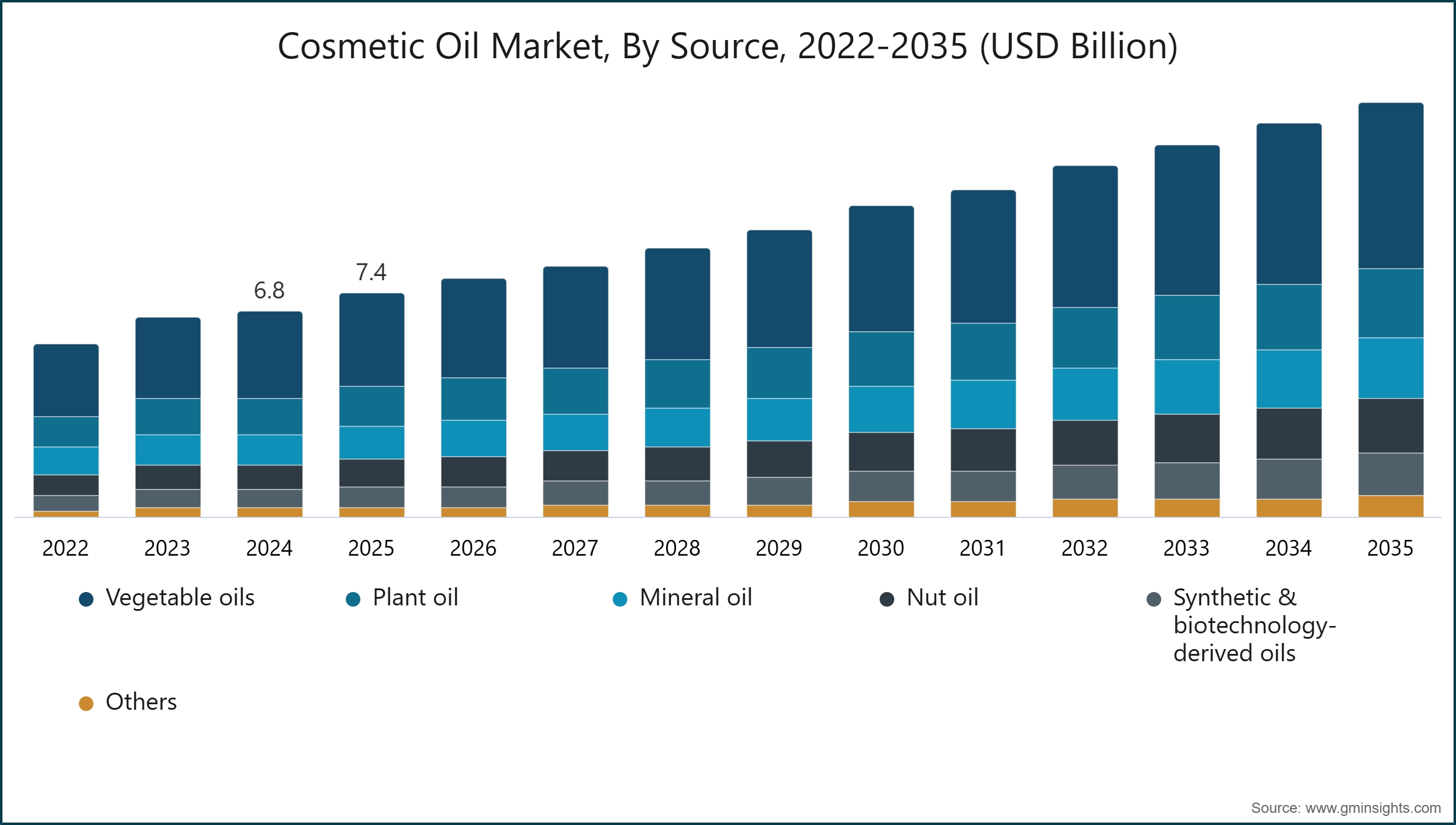 Cosmetic Oil Market, By Source, 2022-2035 (USD Billion)