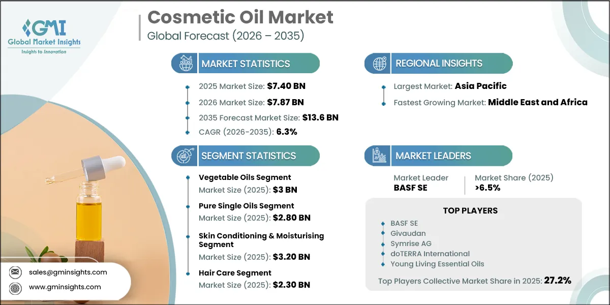 Cosmetic Oil Market Research Report
