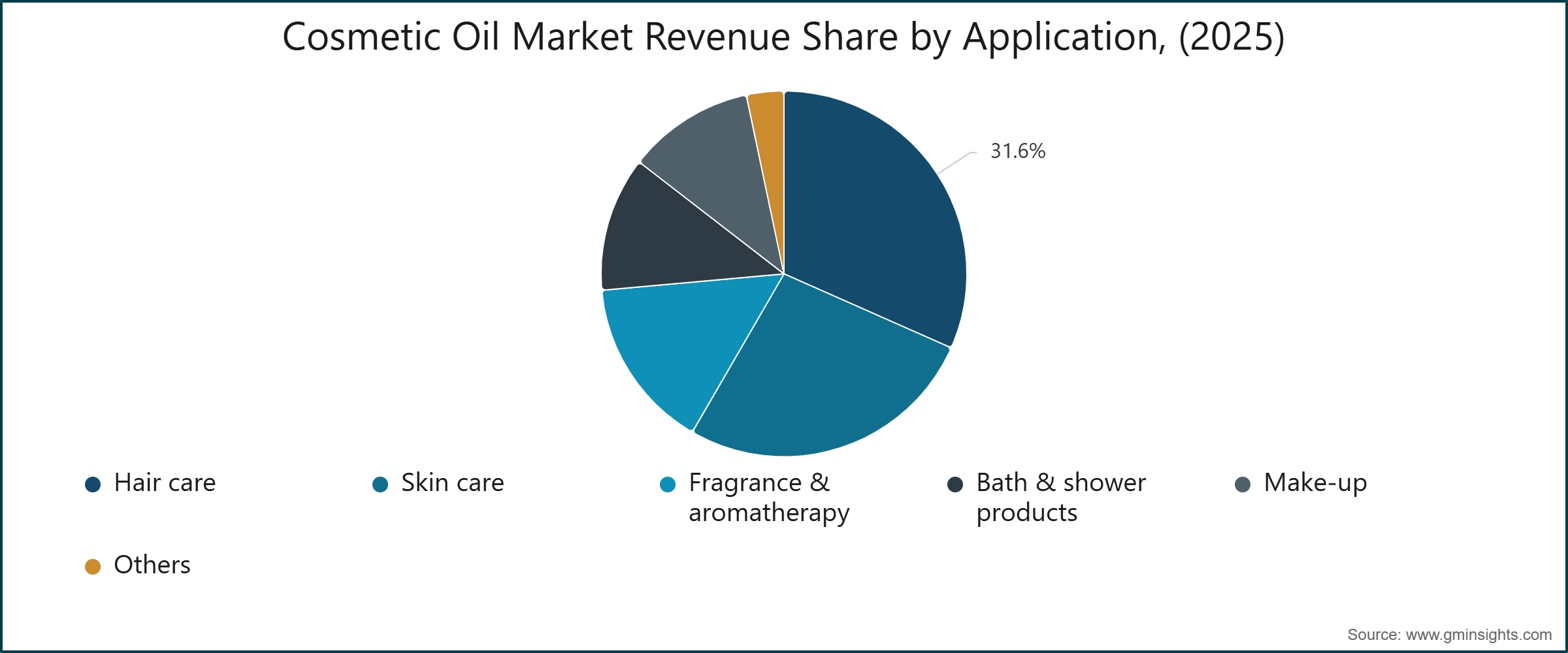 Cosmetic Oil Market Revenue Share by Application, (2025)