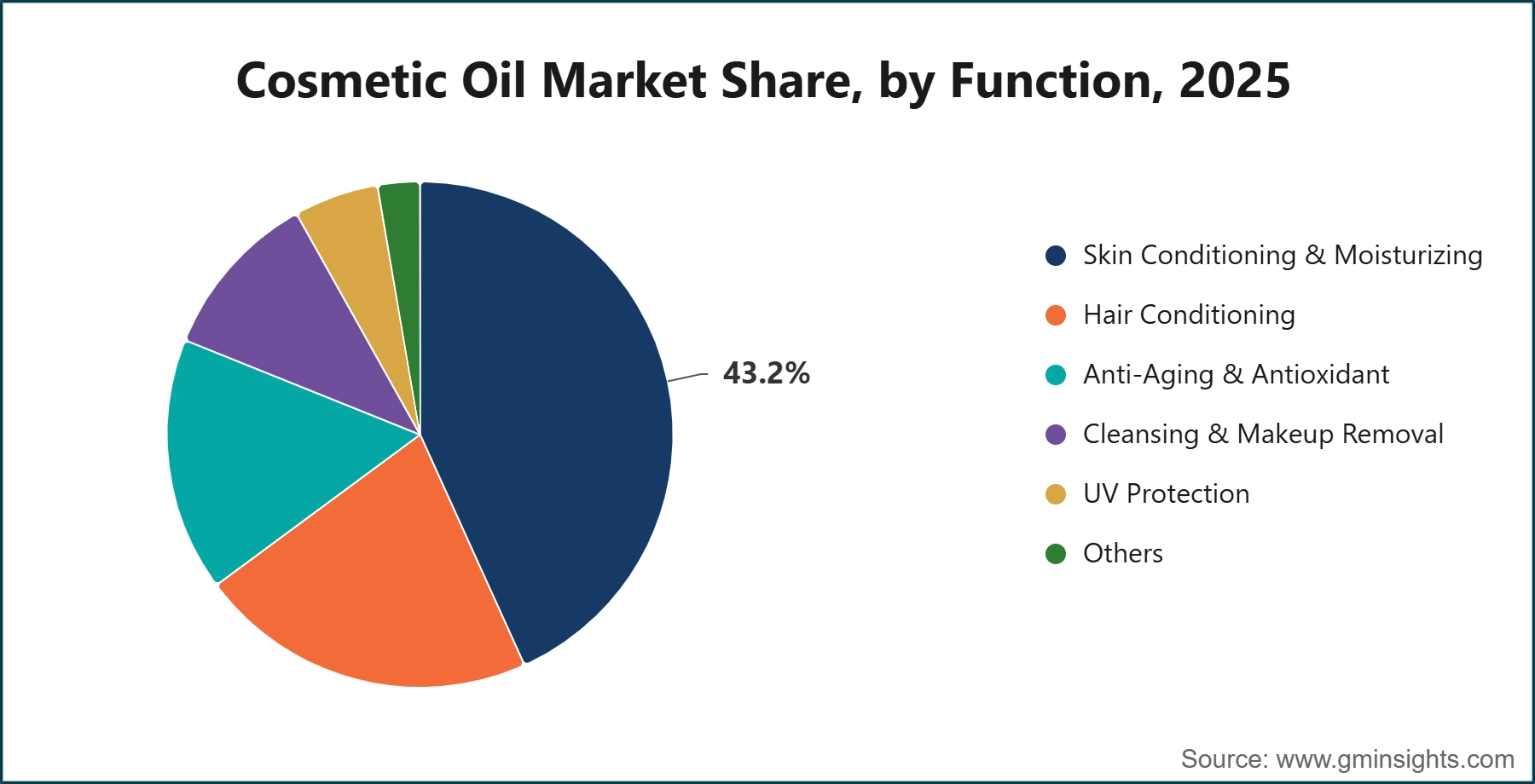 Cosmetic Oil Market Share, by Function, 2025