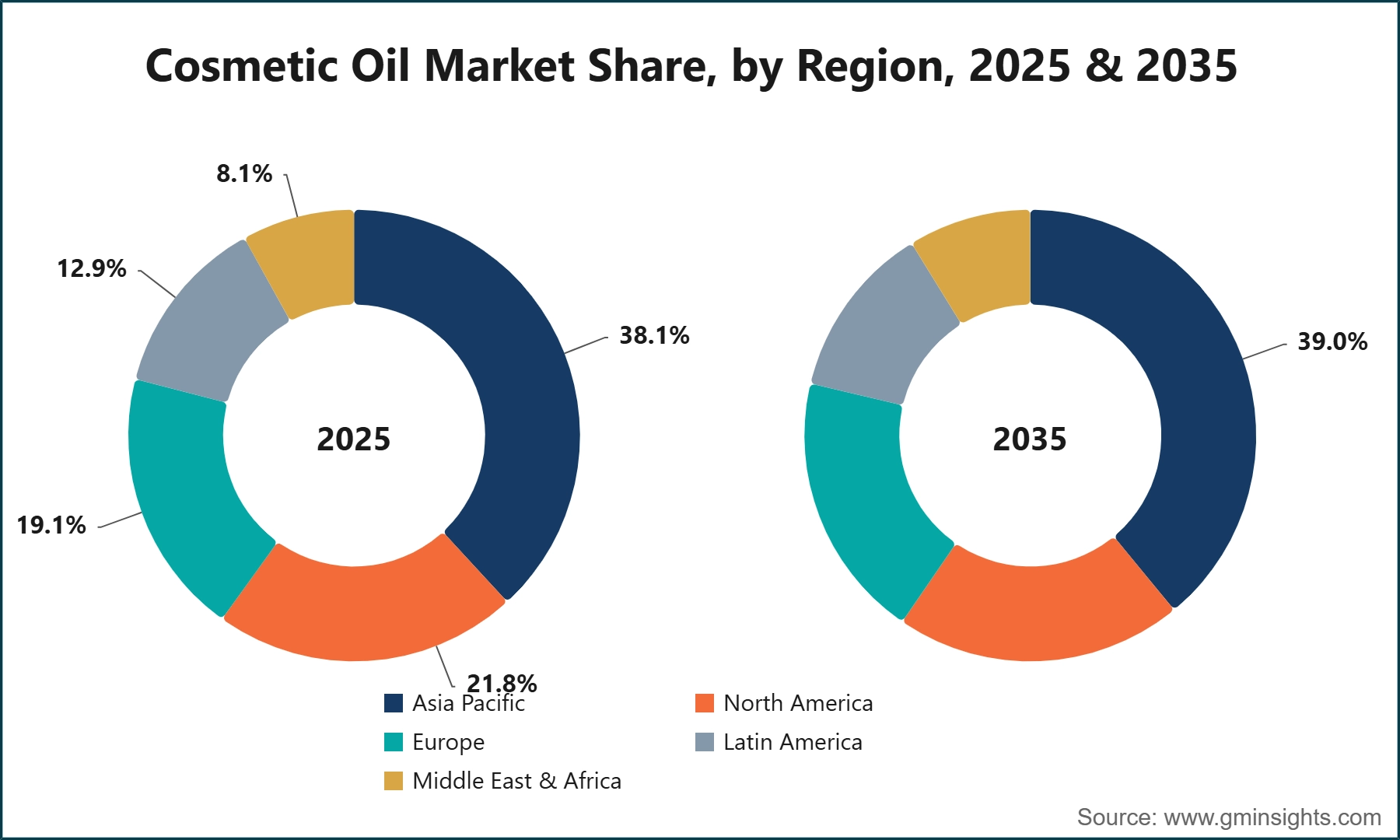 Cosmetic Oil Market Share, by Region, 2025 & 2035