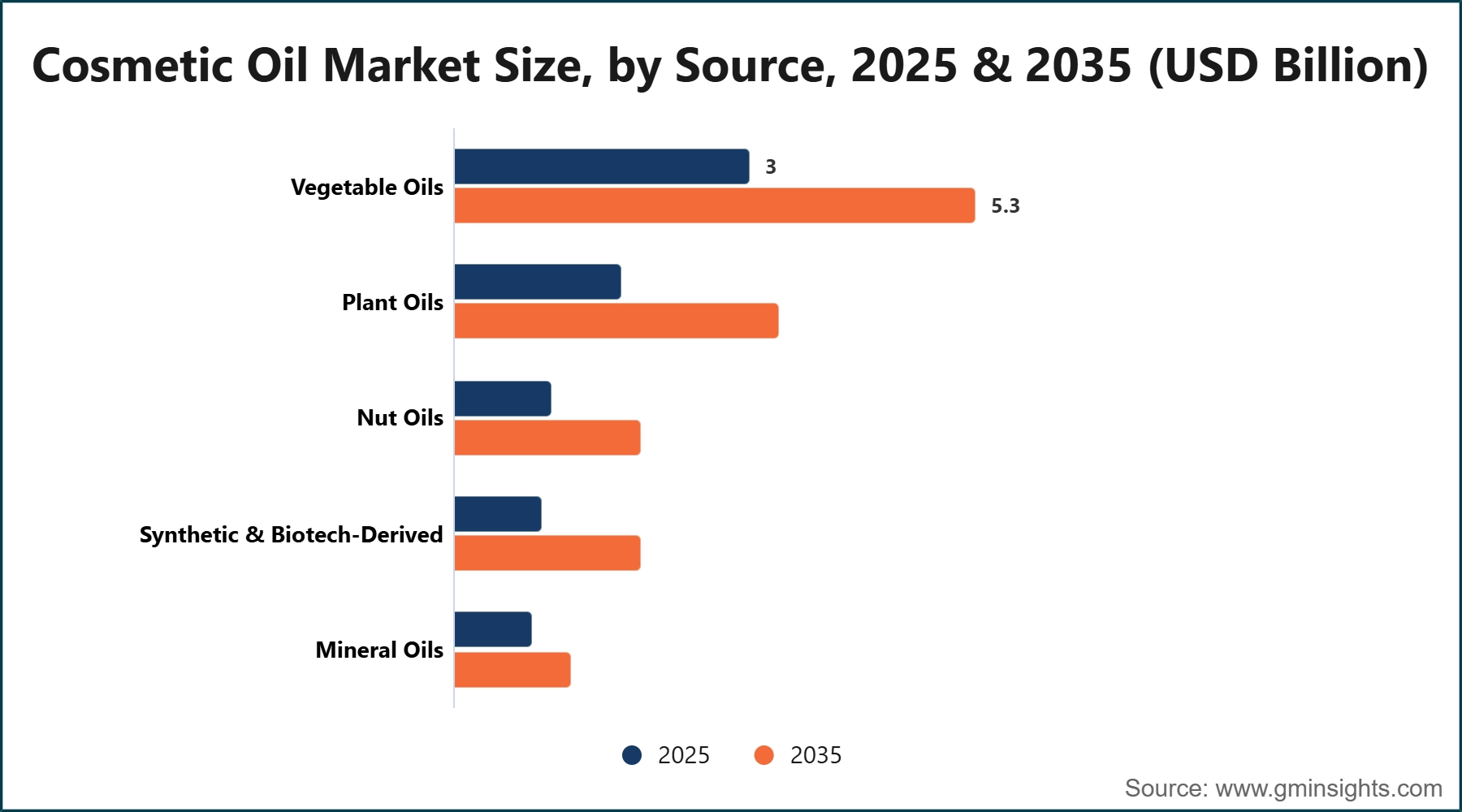 Cosmetic Oil Market Size, by Source, 2025 & 2035 (USD Billion)