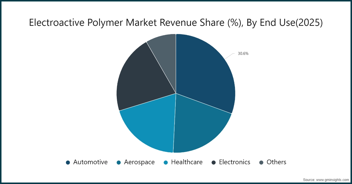 Electroactive Polymer Market Revenue Share (%), By End Use(2025)
