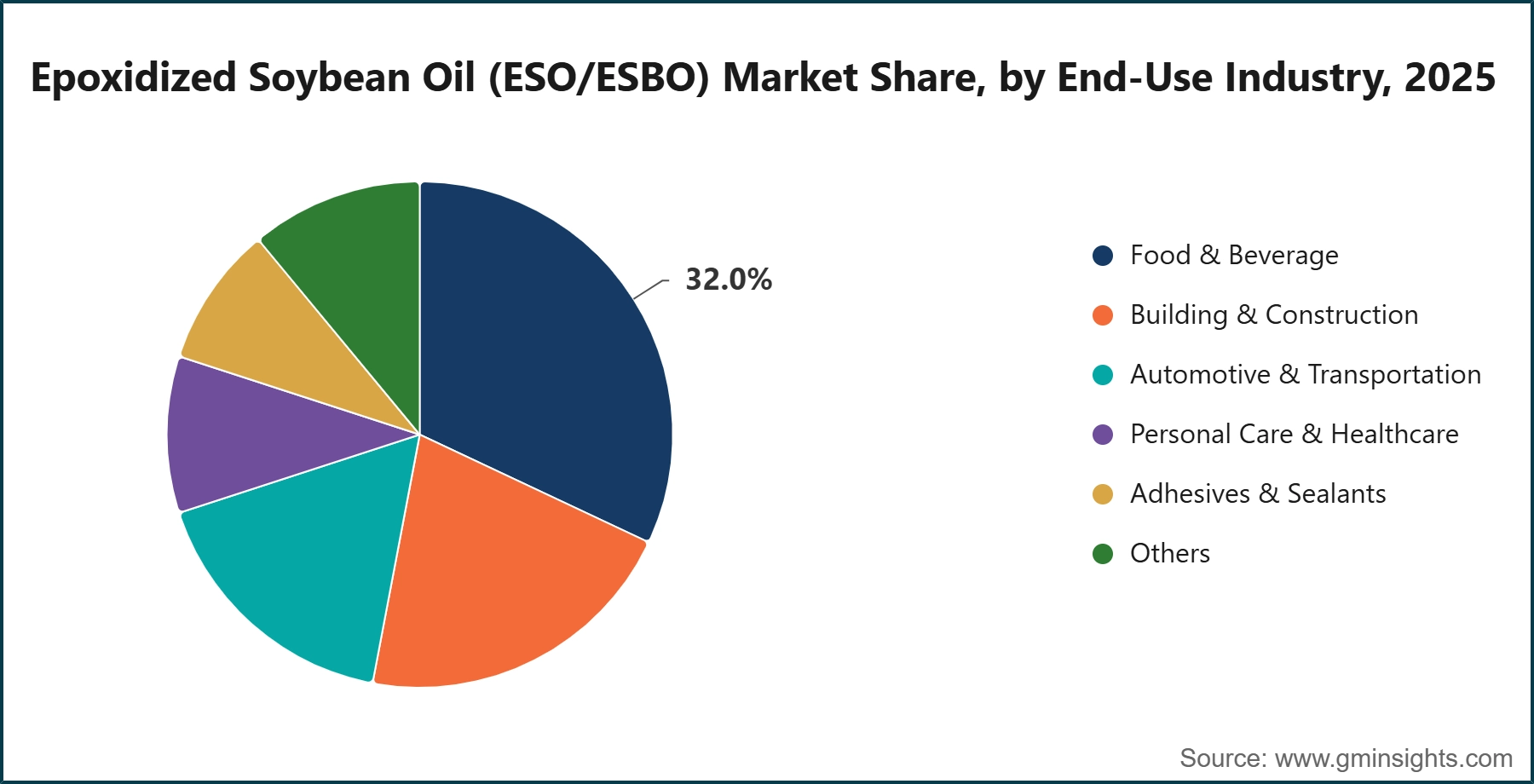 Epoxidized Soybean Oil (ESO/ESBO) Market Share, by End-Use Industry, 2025