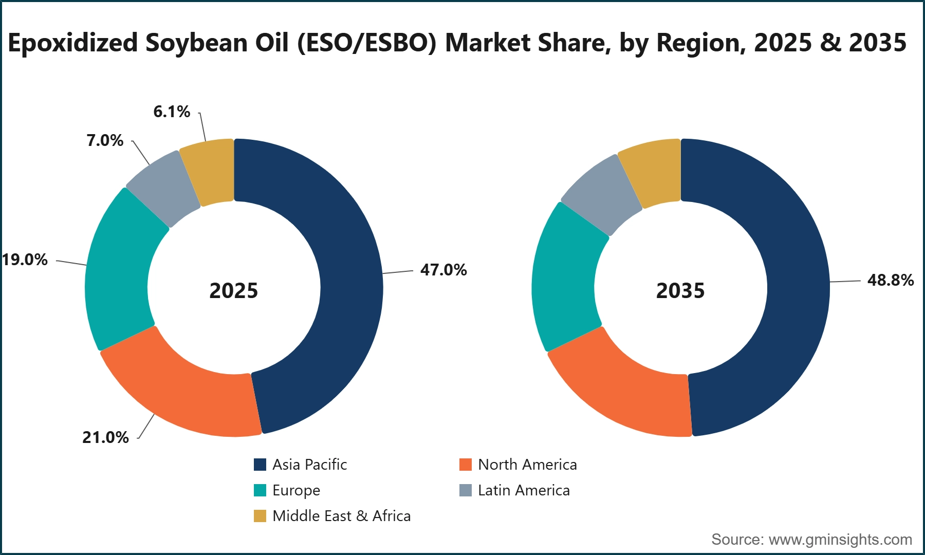 Epoxidized Soybean Oil (ESO/ESBO) Market Share, by Region, 2025 & 2035