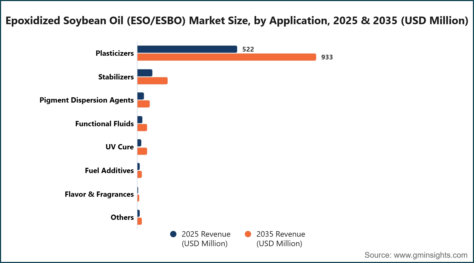 Epoxidized Soybean Oil (ESO/ESBO) Market Size, by Application, 2025 & 2035 (USD Million)