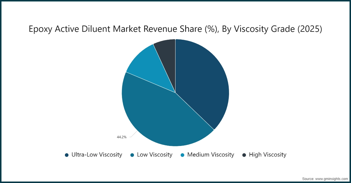 Доля доходов рынка активных разбавителей эпоксидных смол (%), по классу вязкости (2025)