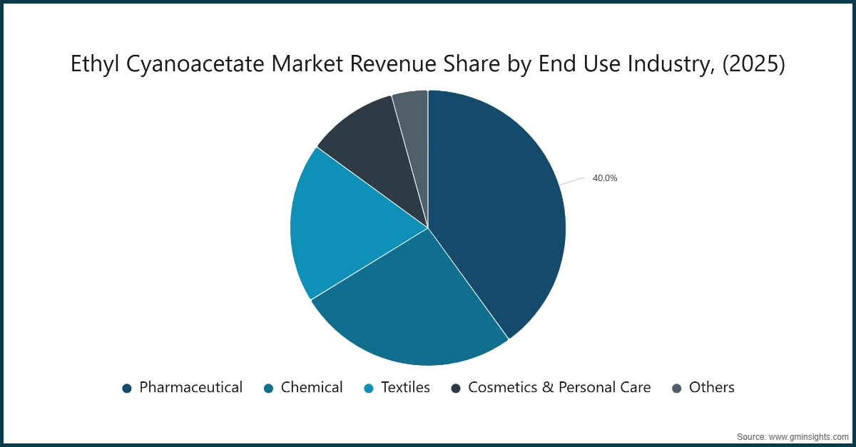 Доля доходов рынка этилцианоацетата по отраслям конечного использования, (2025)