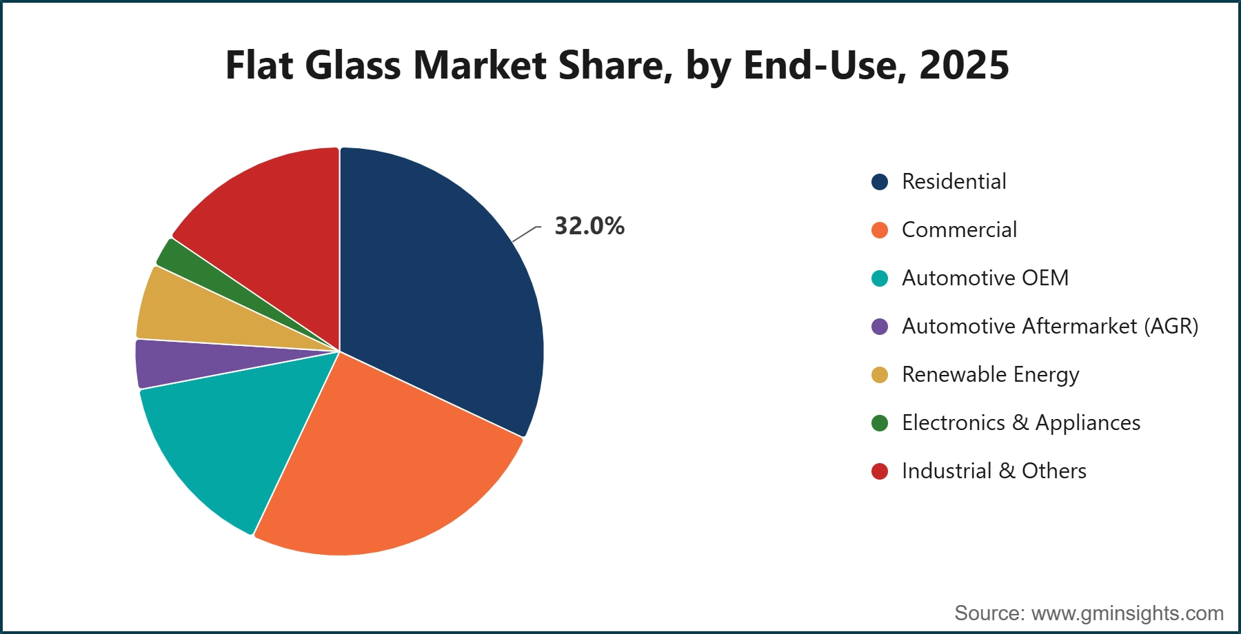 Flat Glass Market Share, by End-Use, 2025