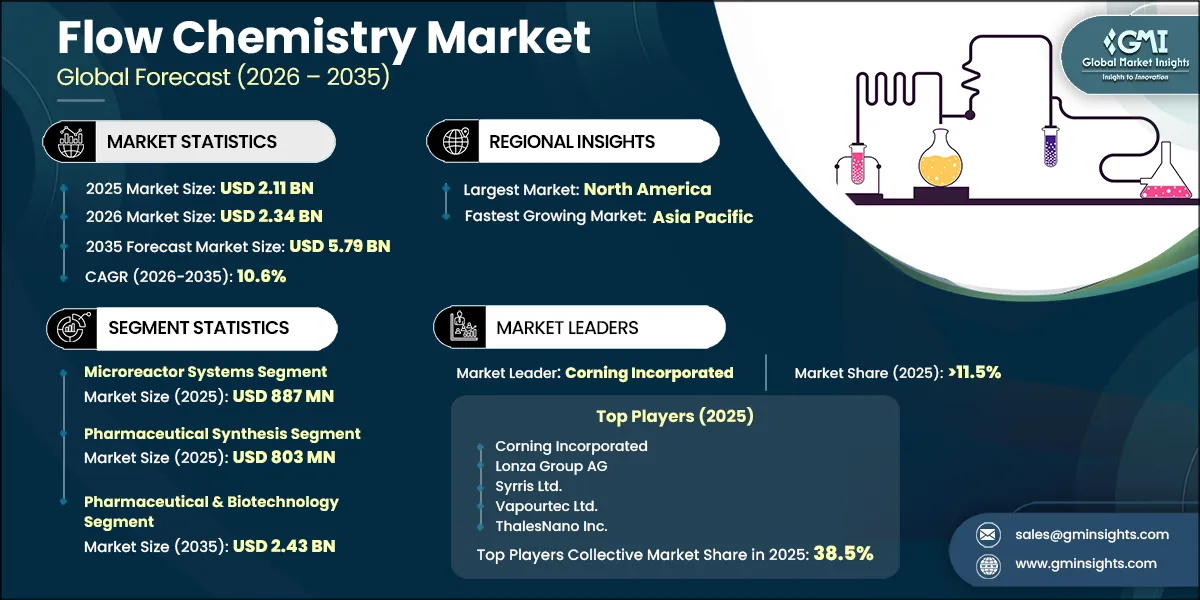 Flow Chemistry Market Research Report