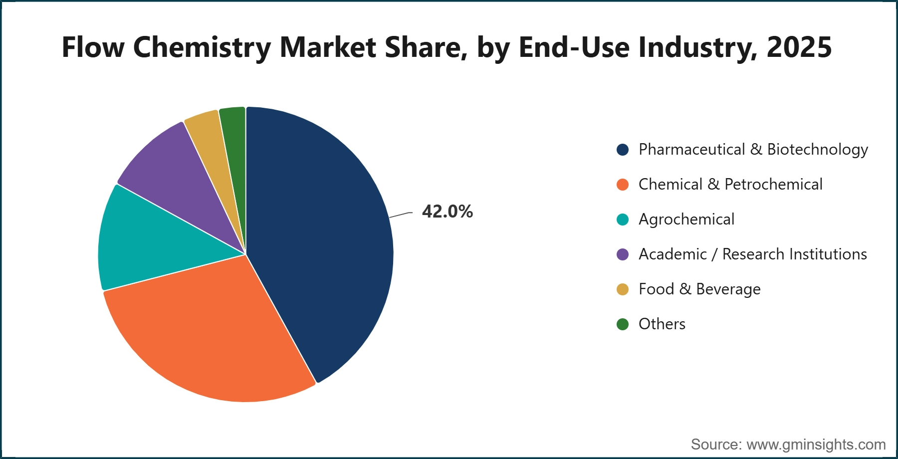 Flow Chemistry Market Share, by End-Use Industry, 2025