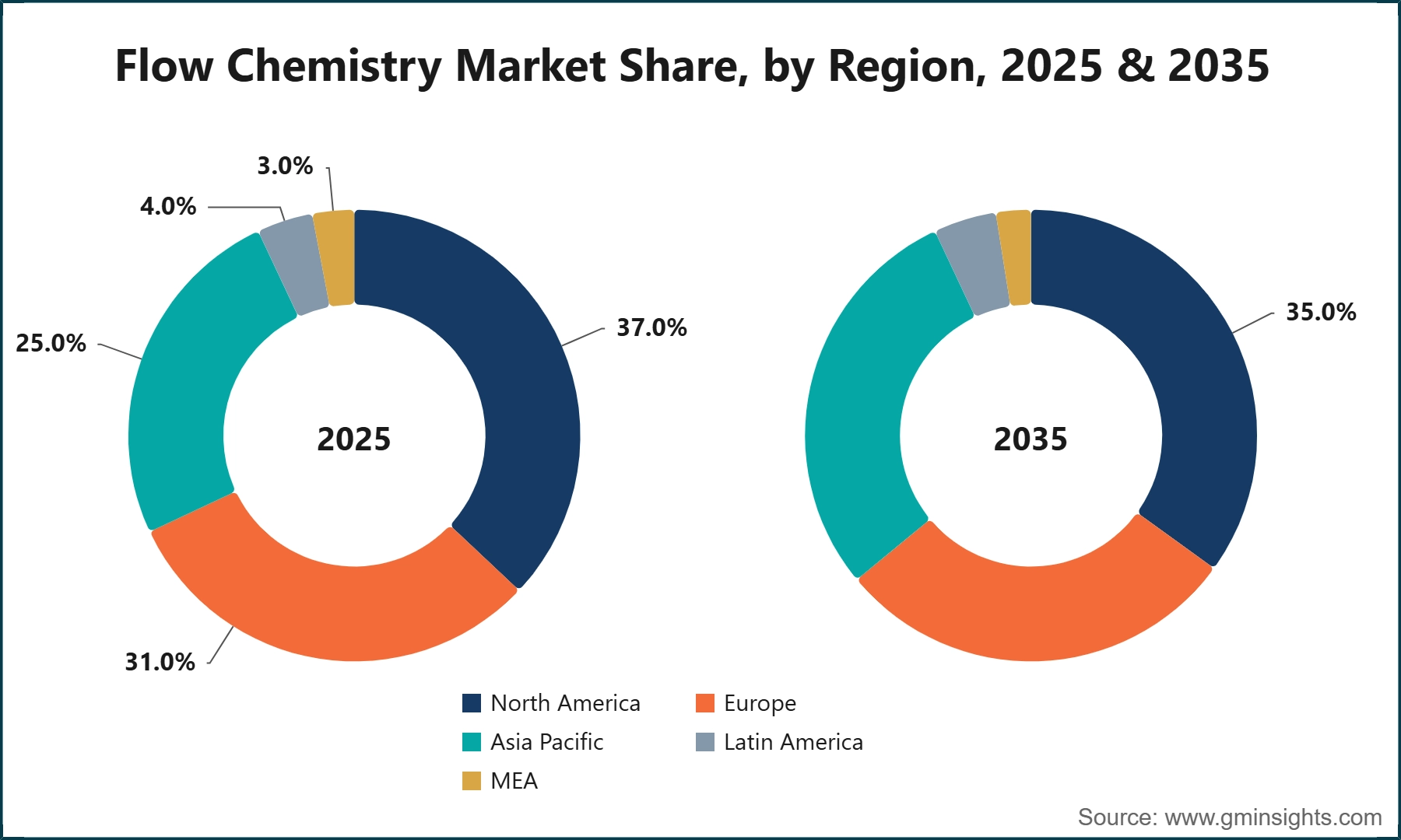 Flow Chemistry Market Share, by Region, 2025 & 2035