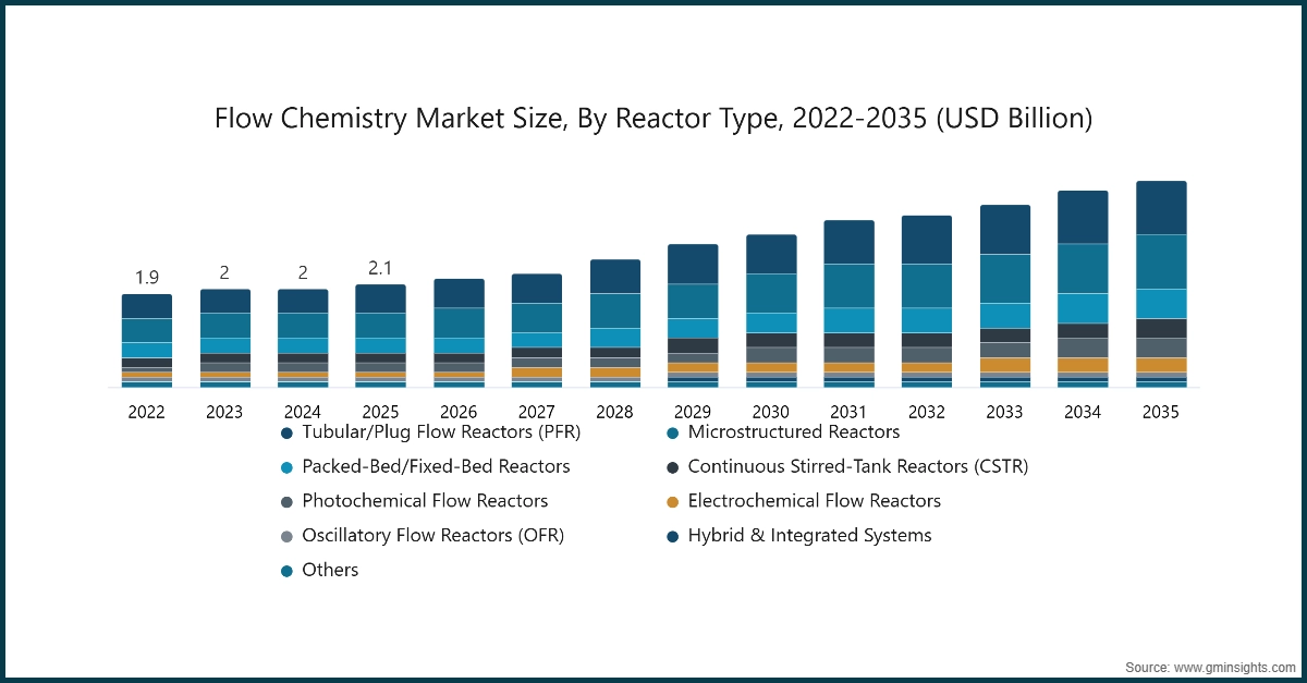 Chart: Flow Chemistry Market Size, By Reactor Type,  2022-2035 (USD Billion)