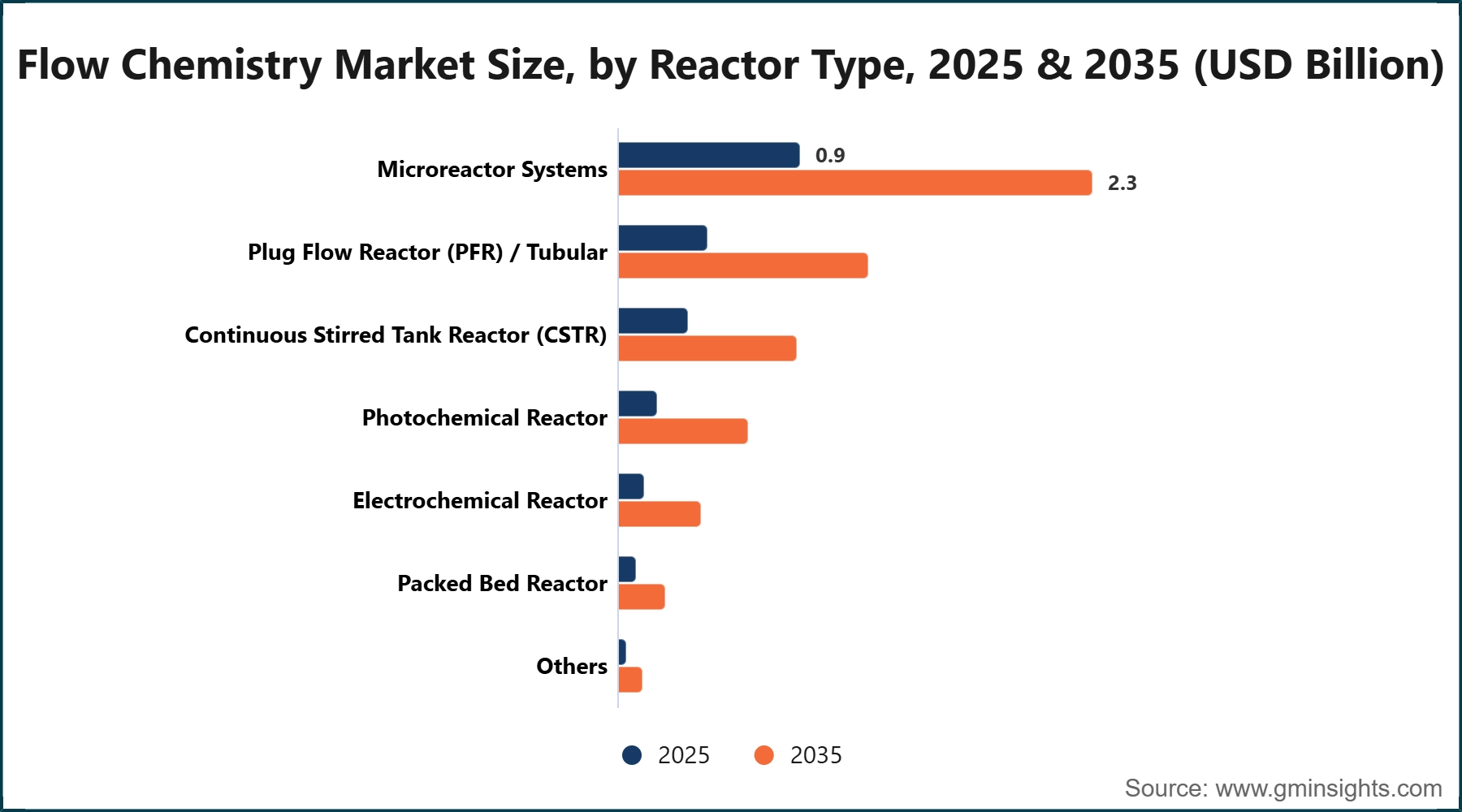 Flow Chemistry Market Size, by Reactor Type, 2025 & 2035 (USD Billion)