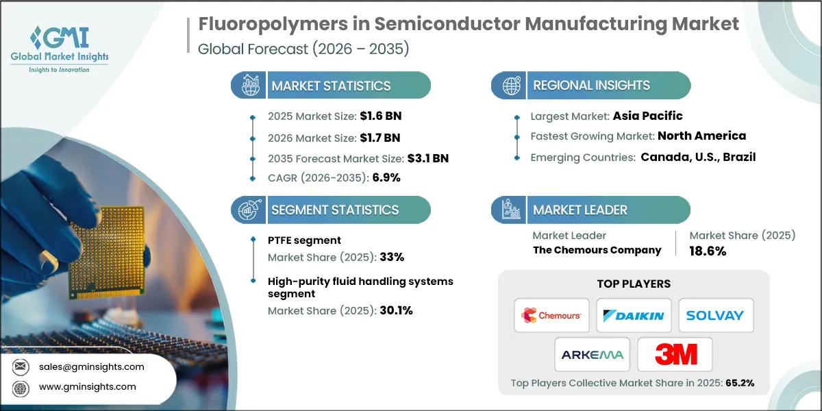 Fluoropolymers in Semiconductor Manufacturing Market Research Report