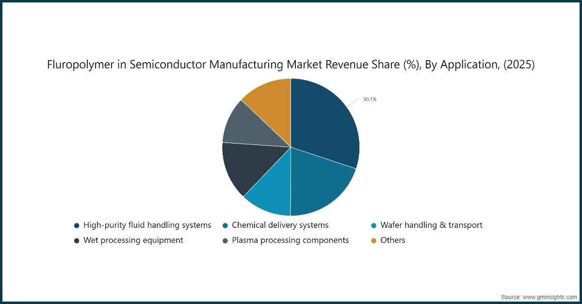 Chart: Fluropolymer in Semiconductor Manufacturing Market Revenue Share (%), By Application, (2025)