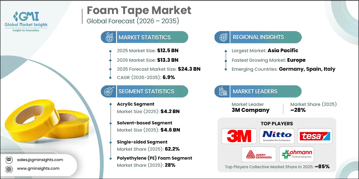 Foam Tape Market Research Report