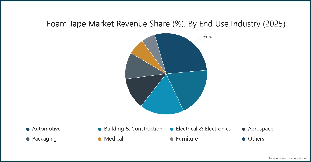 Foam Tape Market Revenue Share (%), By End Use Industry (2025)