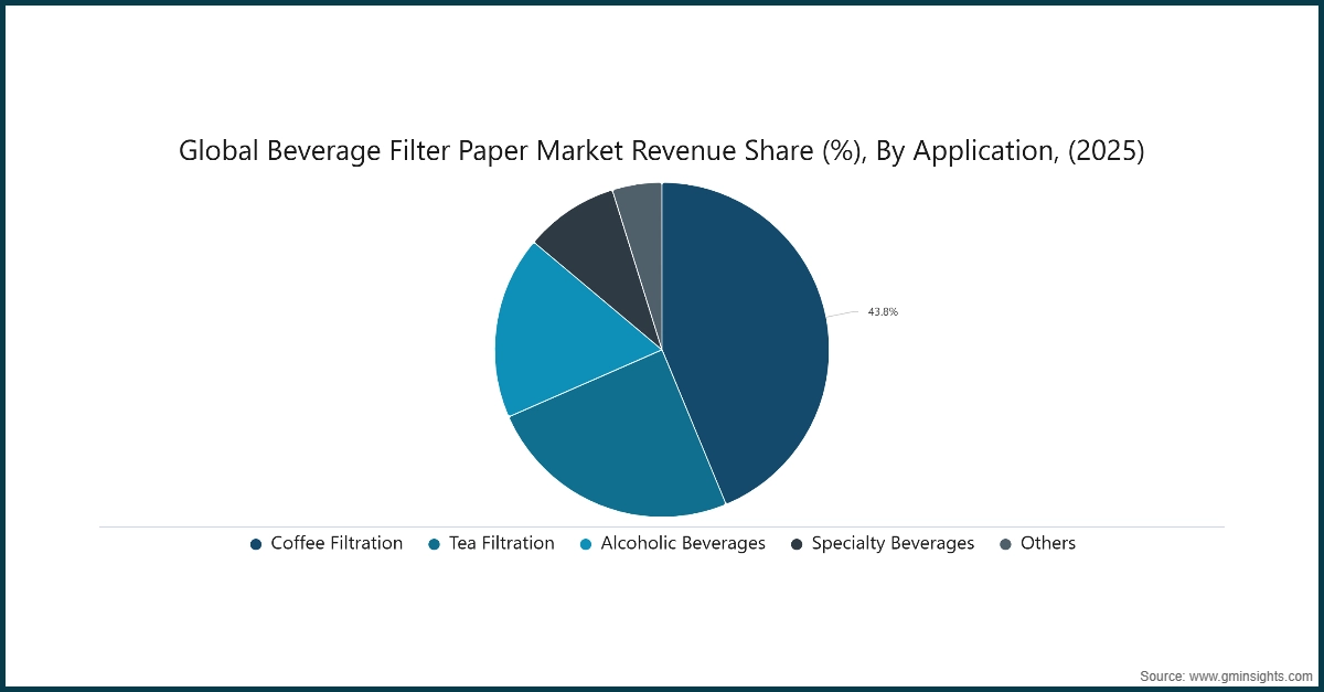 Quota (%) dei ricavi globali del mercato della carta da filtro per bevande, per applicazione, (2025)