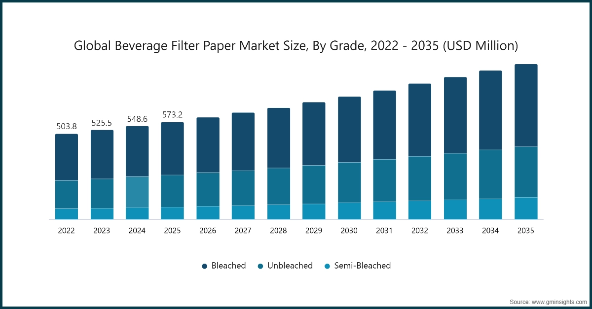 Dimensione globale del mercato della carta da filtro per bevande, per grado, 2022 - 2035 (milioni di USD)