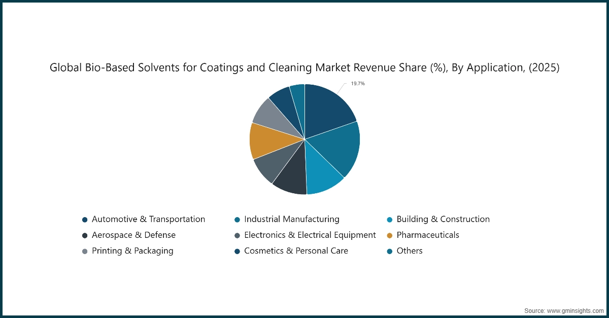 Диаграмма: Доля рынка по выручке (%), глобального рынка биосолвентов для покрытий и очистки, по применению, (2025)
