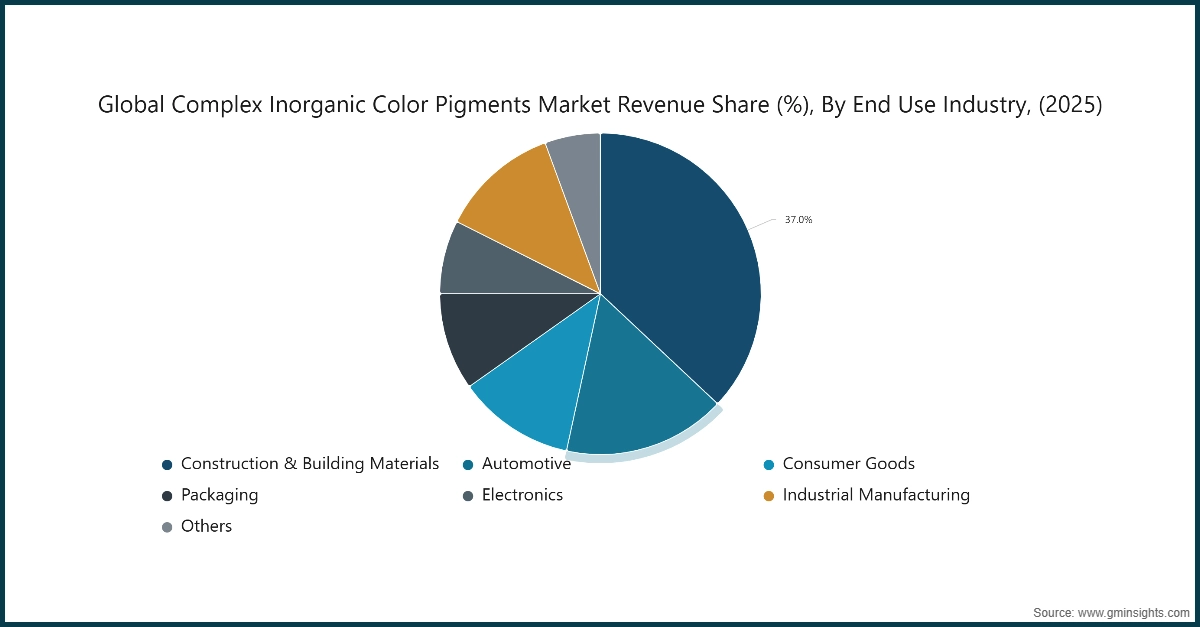 複合無機色素市場の収益シェア（％）、最終用途産業別（2025年）