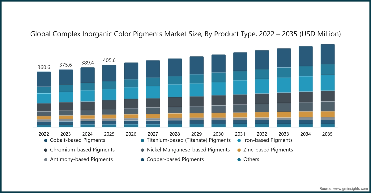 Диаграмма: Глобальный размер рынка сложных неорганических цветных пигментов по типу продукции, 2022 – 2035 (млн USD)
