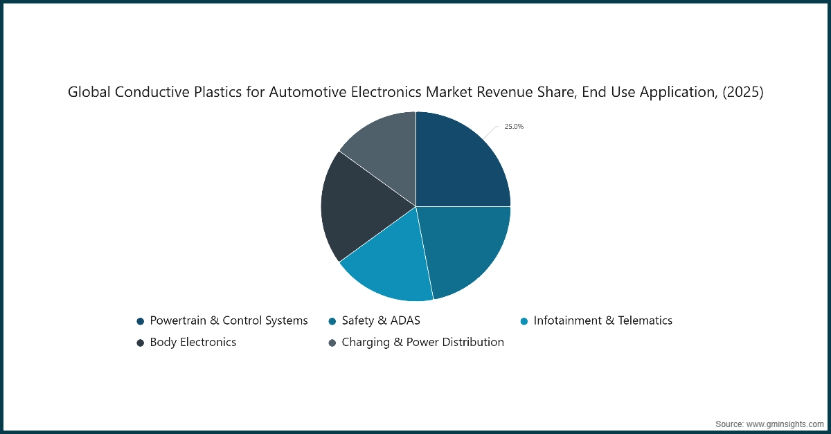Chart: Global Conductive Plastics for Automotive Electronics  Market Revenue Share, End Use Application, (2025)