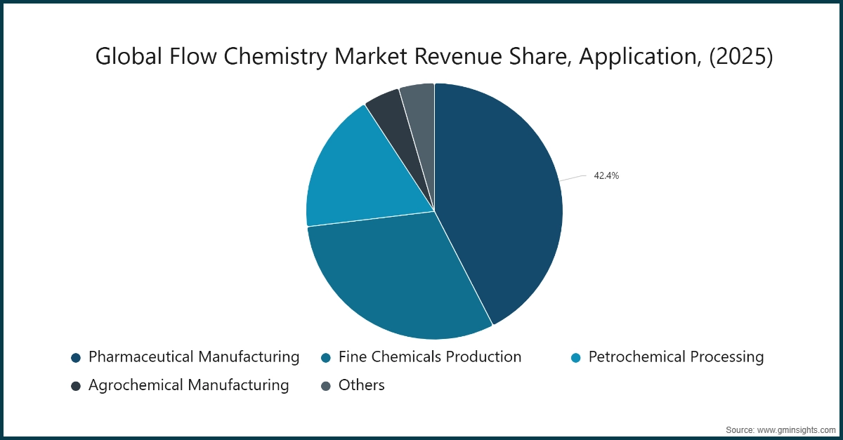 Chart: Global Flow Chemistry Market Revenue Share, Application, (2025)