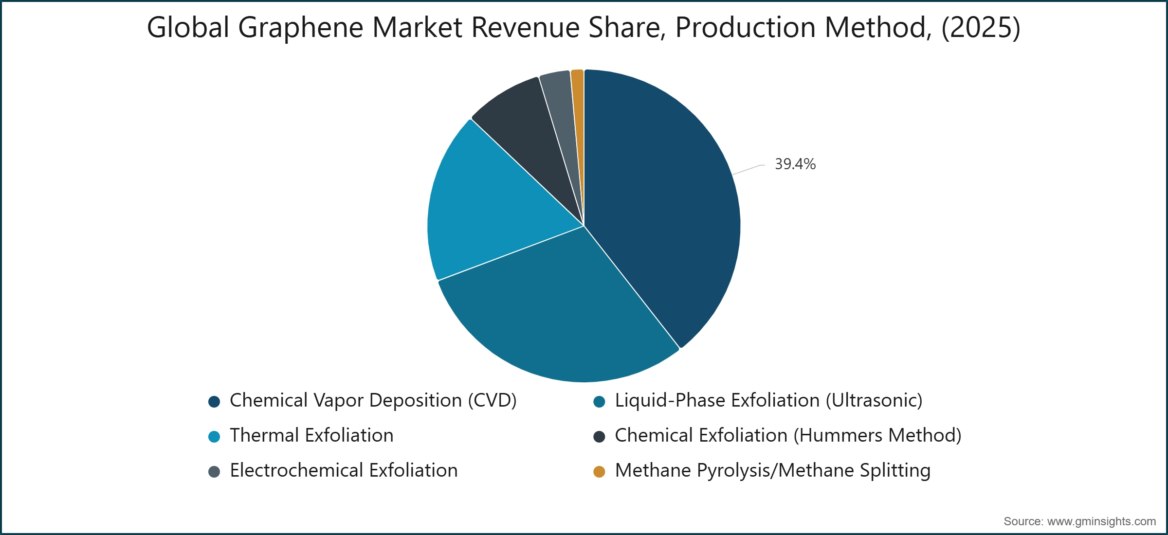 Global Graphene Market Revenue Share, Production Method, (2025)